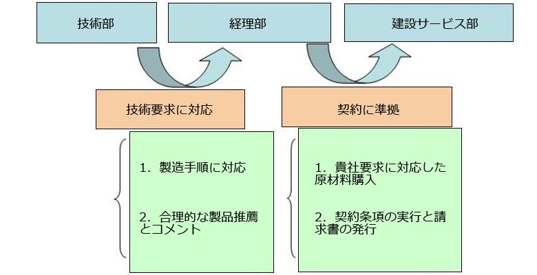 サービスプロセス